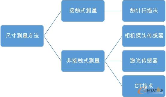 尺寸测量方法分类