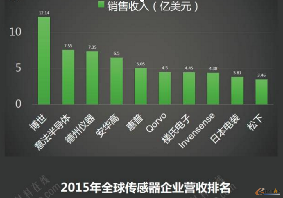 2015全球传感器企业营收排名