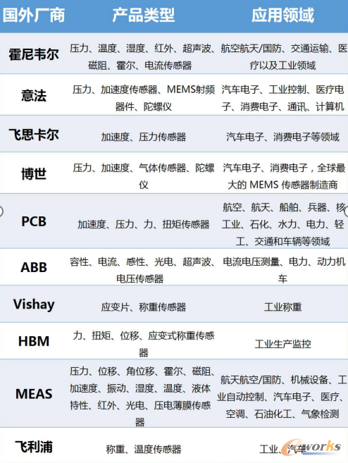 全球著名传感器厂商 