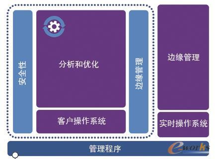 该图描述了单个类型管理程序如何管理一个工业控制器上的两个虚拟操作系统、一个用于实时控制的实时操作系统和一个用于边缘处理的客户操作系统
