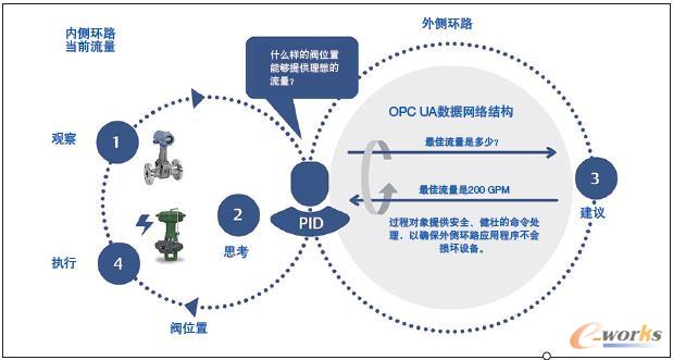 使用虚拟化，艾默生具有边缘计算技术的控制器使用一个实时的“内侧”环路来进行直接控制，并通过一个能够执行高级优化的通用“外侧”环路来对上述控制给出建议