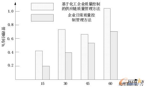 供应链质量管理时间实验数据对比