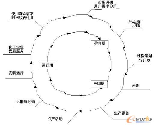 全生命周期供应链质量管理