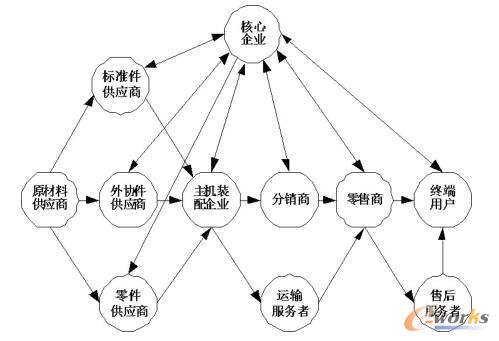 供应链质量管理模式