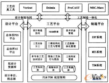 三维数字化工艺系统框架设计