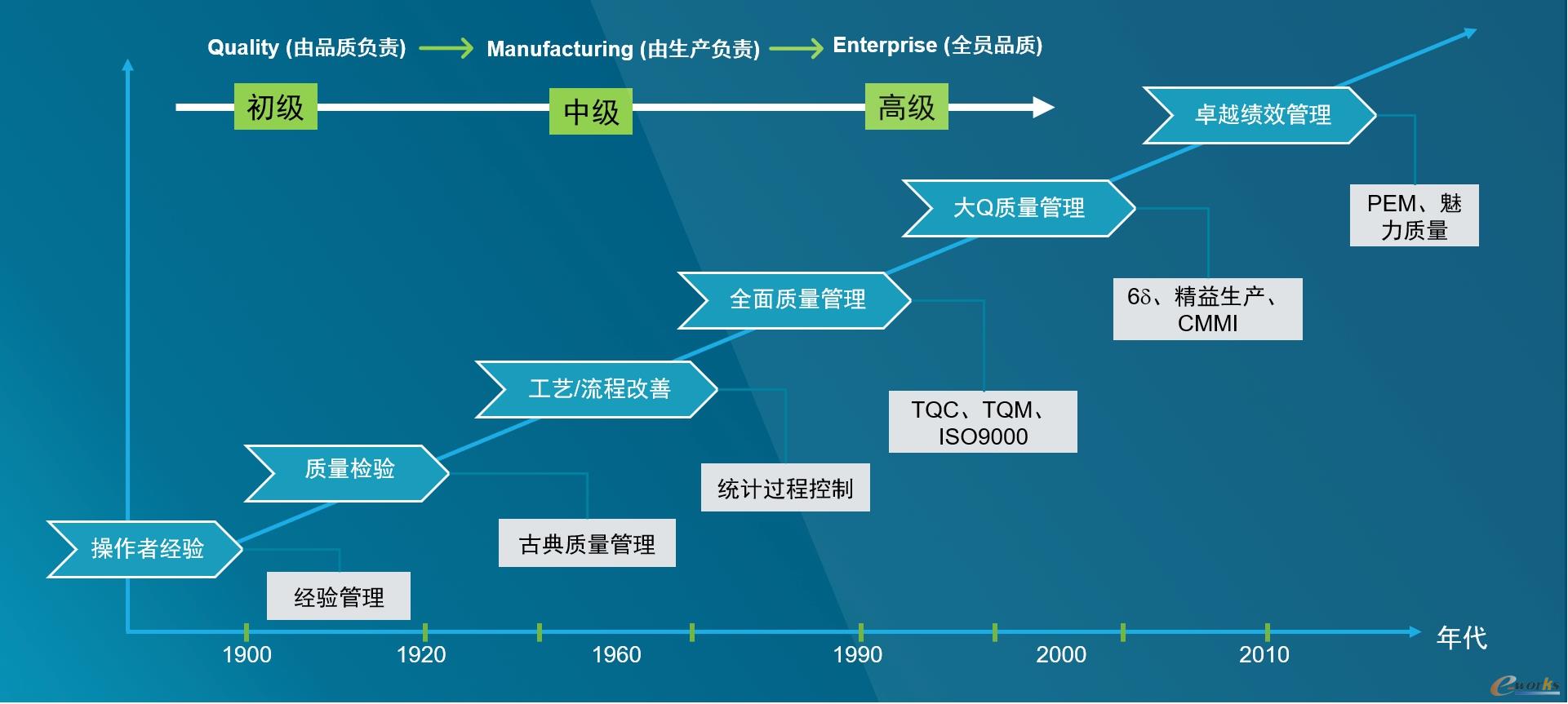 质量管理的发展轨迹