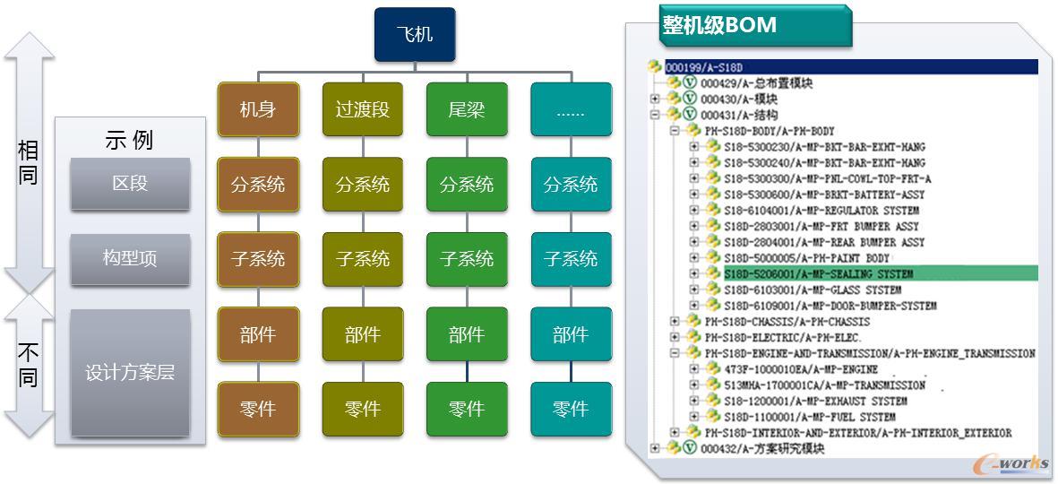 产品配置结构