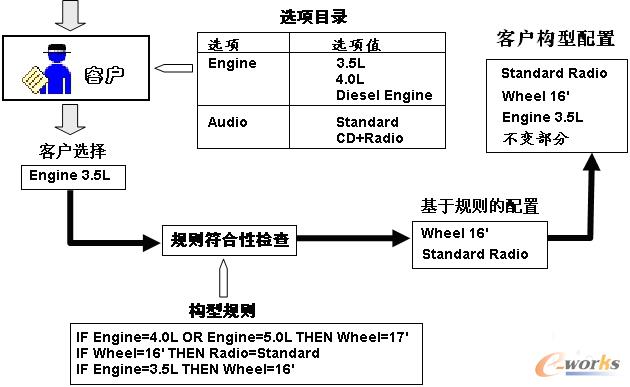 客户构型的配置