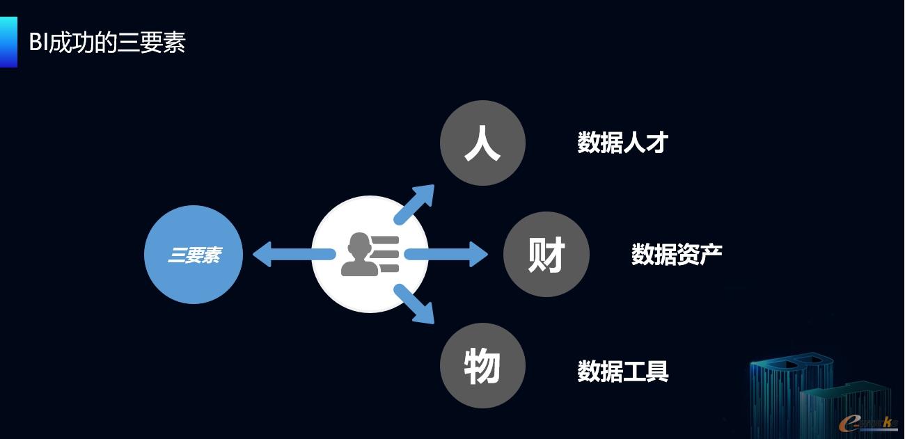 BI成功的三要素