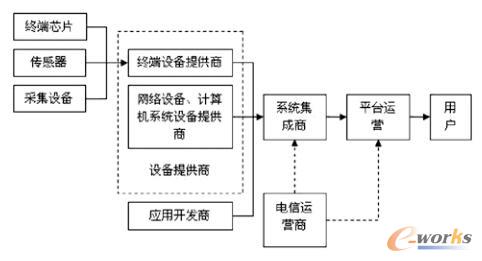 物联网产业链结构图