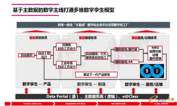 基于主数据的数字主线打通多维度数字孪生模型