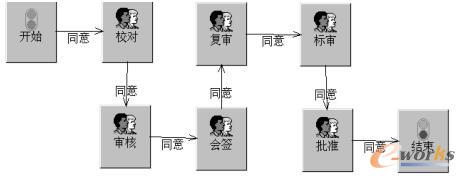 某零件的设计审批流程模型