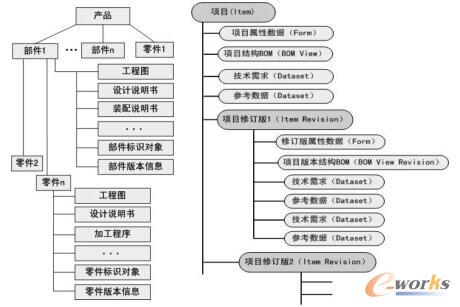 产品对象结构模型