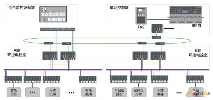基于PROFIBUS-DP总线的地下车站BAS系统