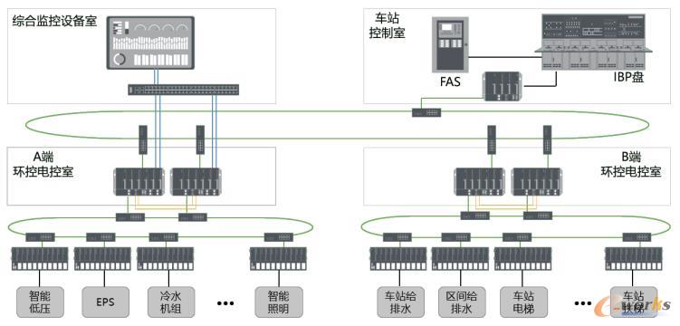 基于以太网的地下车站BAS系统图