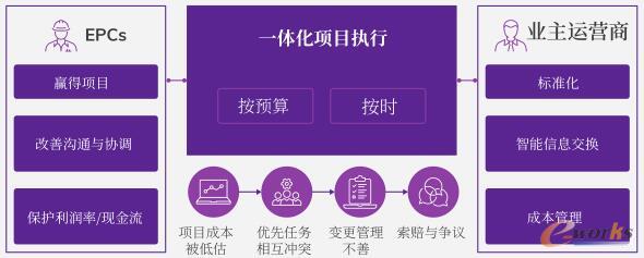 协调不利项目优先任务相互冲突