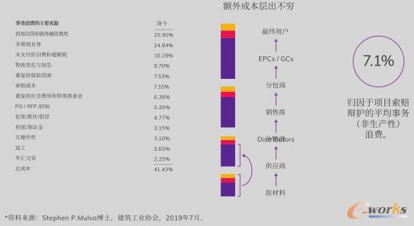 时间和资源浪费
