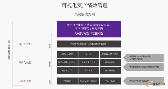 可视化资产绩效管理