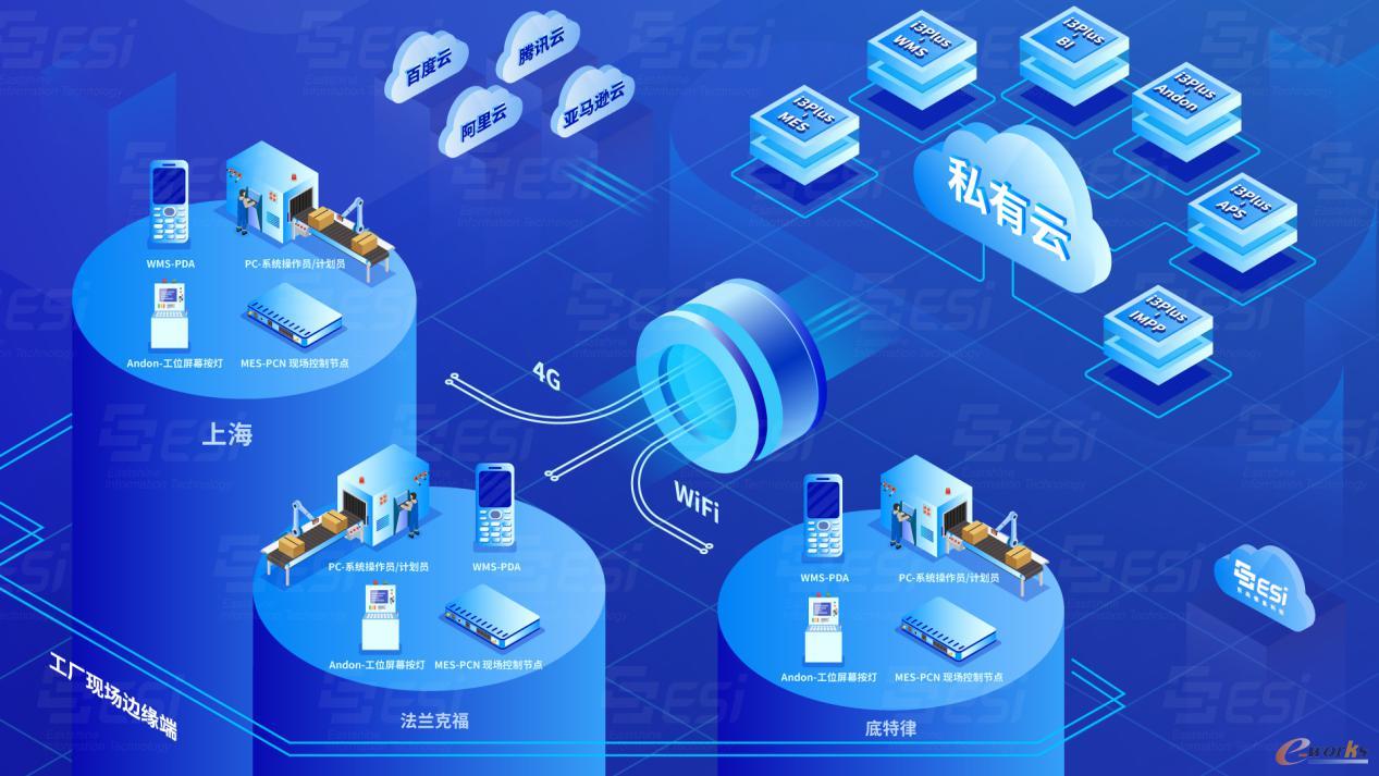 i3 Plus平台部署示意图