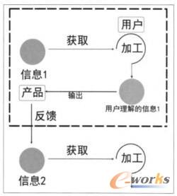 认知信息处理过程图