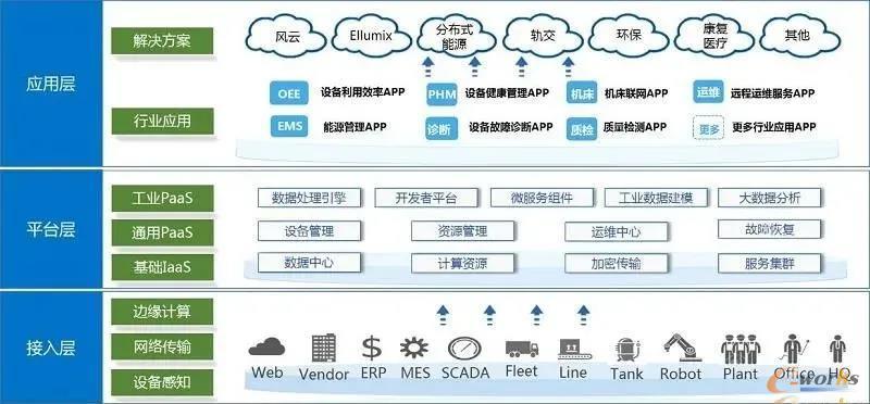 上海电气星云智汇工业互联网平台