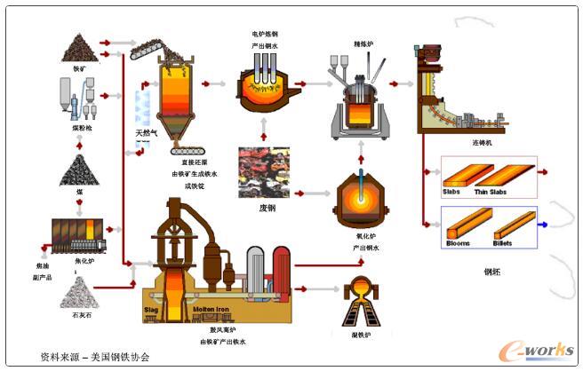 钢铁企业“铁前”是流程制造