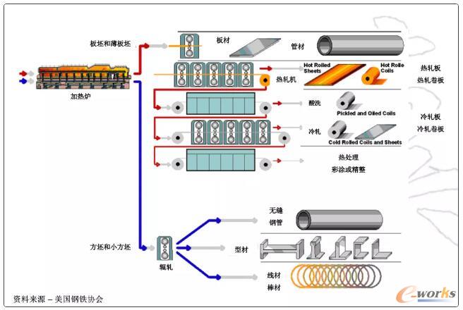 钢铁企业“钢后”是离散制造