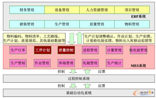 钢铁企业信息化架构设计