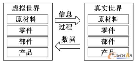 数字孪生模型示意图