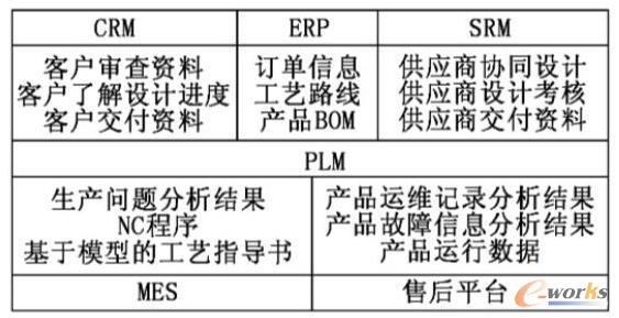 产品全生命周期管理平台系统集成