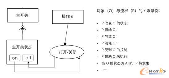 OPM方法学示意