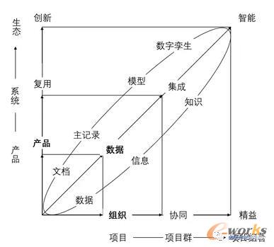 产品研发和PLM复杂度解构