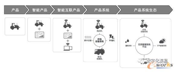 产品维度的复杂度演变