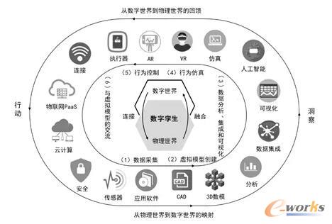 数字孪生：产品定义数据的新形式