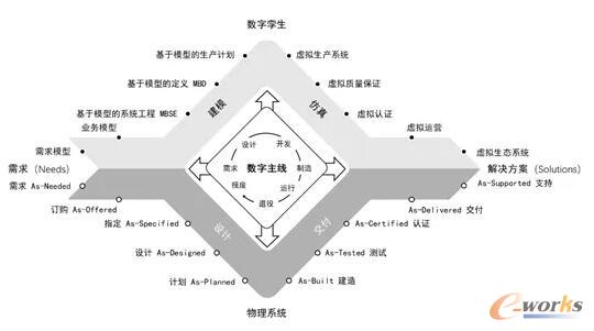 数字主线：新型产品数据管理解决方案