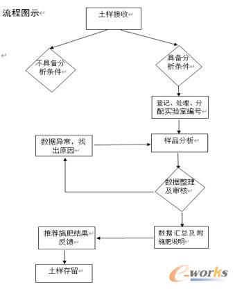 测土化验流程图