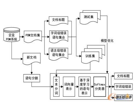 PDM文档自动审核算法框架