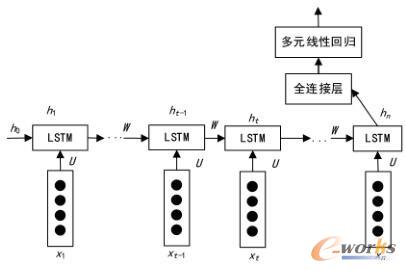 基于深度学习的PDM文档表示及审核模型