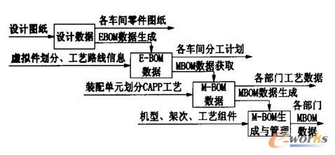 EBOM、MBOM工艺数据流动与生成