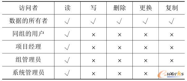 工作状态控制列表CADWorking