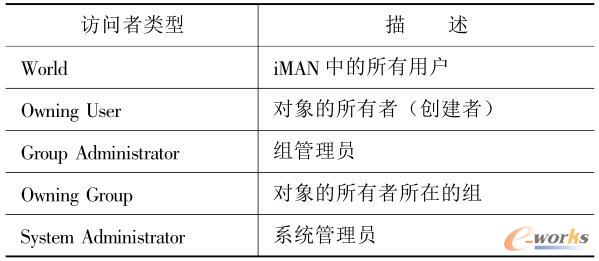常用访问者类型说明
