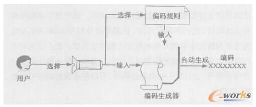 编码生成过程