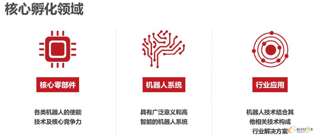 松山湖国际机器人产业基地孵化的领域