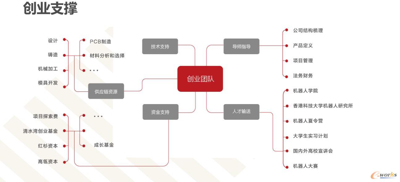 松山湖国际机器人产业基地创业支撑