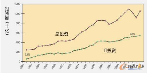 IT技术投资情况