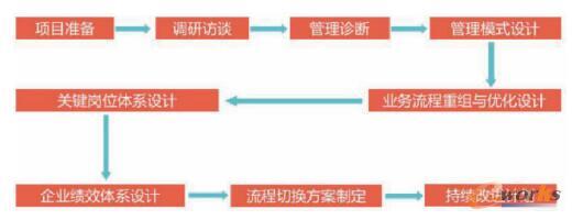 具体的实施步骤