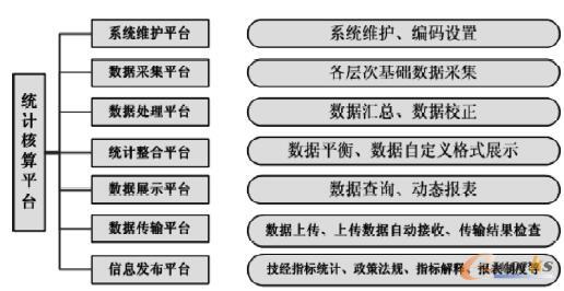 ERP综合统计核算平台功能示意图