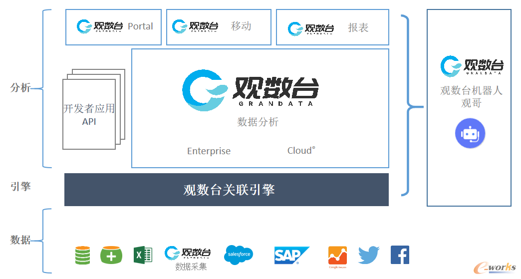 图1 观数台组件