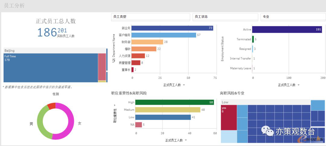 图2 员工分析