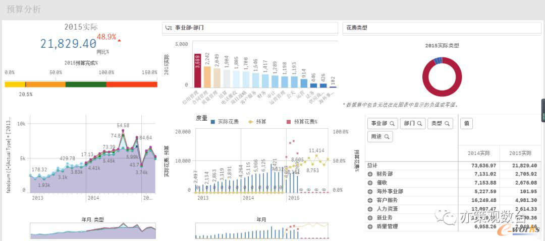 图3 预算分析